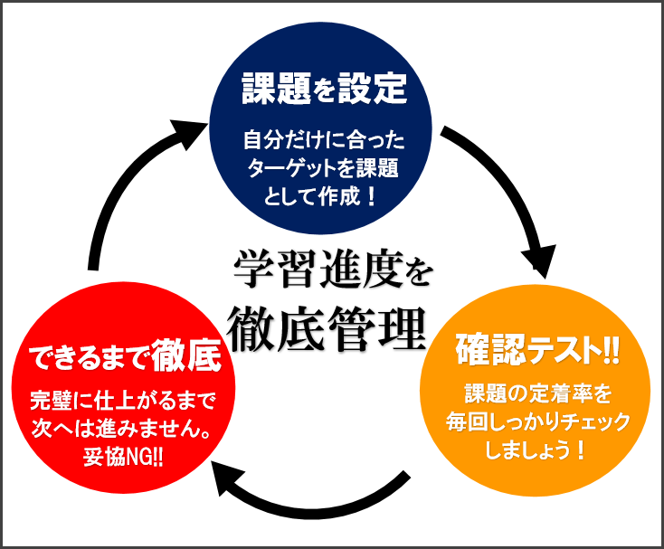 TOEFL勉強の学習サポートの図