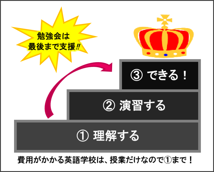 TOEFLの分かるをできるにする図