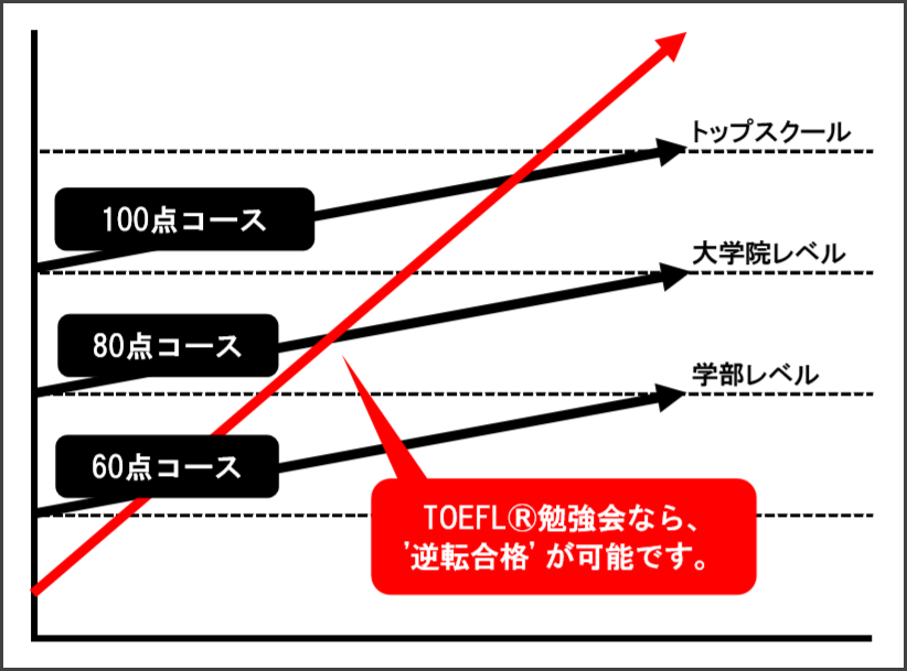 TOEFL勉強の最短でスコアを出す図